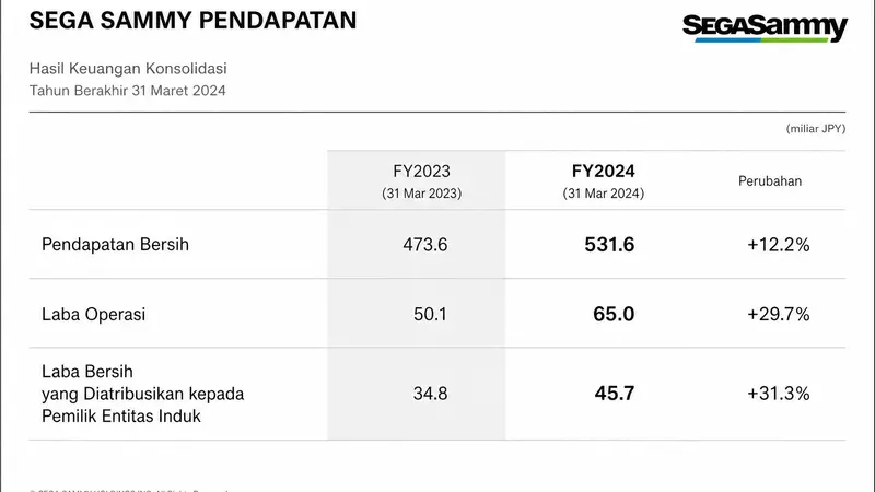 Pendapatan Sega Sammy Melesat Berkat Ekspansi dan Akuisisi