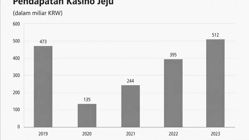 Rekor Pendapatan Kasino Jeju Dream Tower Melonjak pada Juli 2026